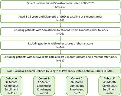 Persistence with daily growth hormone among children and adolescents with growth hormone deficiency in the UK